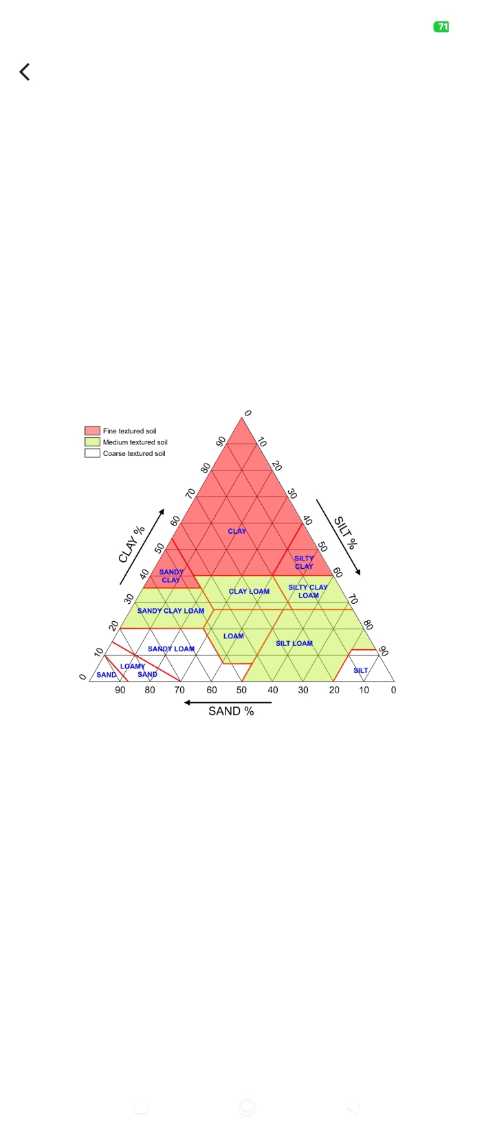 A soil textural triangle diagram used to determine soil classification based on the percentages of clay, silt, and sand. The triangle features three axes: Clay % on the left, Silt % on the right, and Sand % along the bottom. Different regions of the triangle are color-coded to represent fine-textured, medium-textured, and coarse-textured soils.